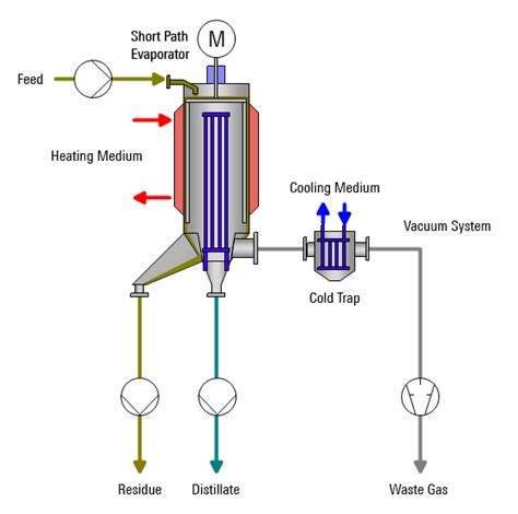 Short Path Evaporation - VTA Verfahrenstechnische Anlagen GmbH & Co. KG