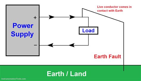 What are Ground Fault and Earth Fault? - Inst Tools