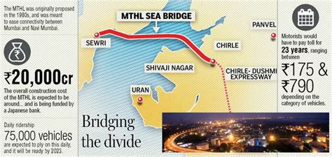 Mumbai Trans Harbour Link: India’s Longest Sea Bridge - Civilsdaily