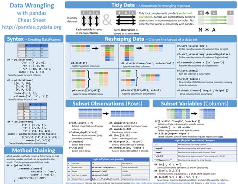 [PDF Collection] 7 Beautiful Pandas Cheat Sheets — Post Them to Your ...