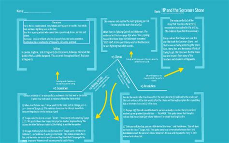 Harry Potter Plot Diagram