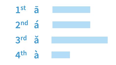 The Four Mandarin Chinese Tones - ChineseFor.Us Chinese Tones Lesson