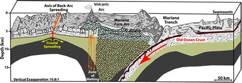 Mariana Trench Geology - History Of Diving Museum