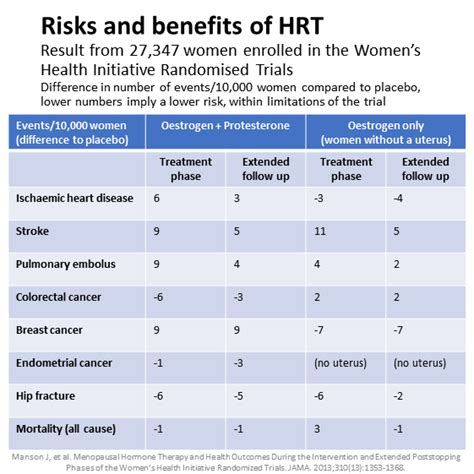 Hormone Replacement Therapy