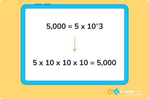 What is Standard Form in Math? Definition & Examples - DoodleLearning