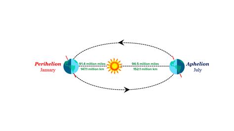 What is the difference between perihelion and aphelion?