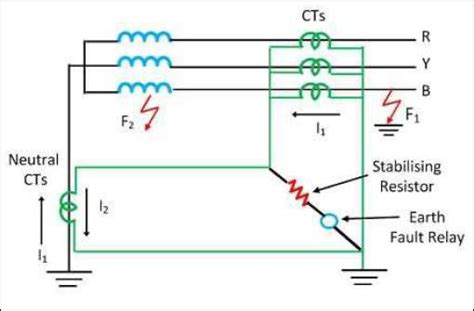 Electrical Safety - Earth Fault Protection