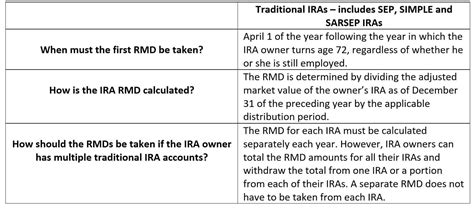 IRS Reminds Individuals Over Age 72 to Withdraw from Traditional IRAs ...