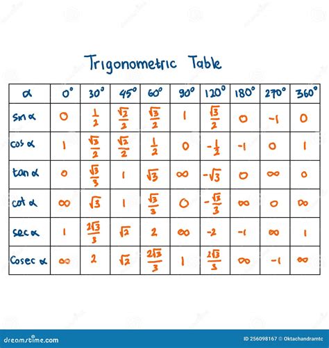 Trigonometrische Tabelle. Eine Tabelle, Die Die Trigonometrie-Werte ...