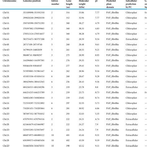 Fibrillin (FBN) gene family in Triticum aestivum. | Download Scientific ...