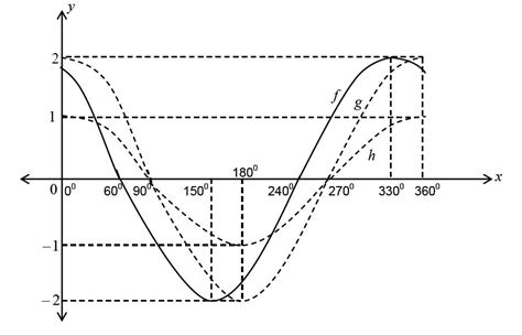 Grafik Fungsi Trigonometri Sin Cos Dan Tan