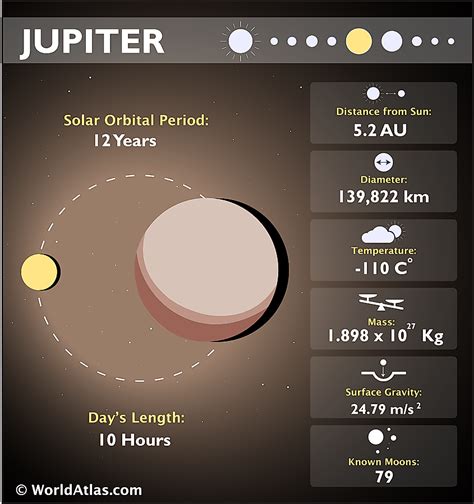 Jupiters Temperature