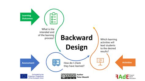 Backward Design - Flipped Adult Education