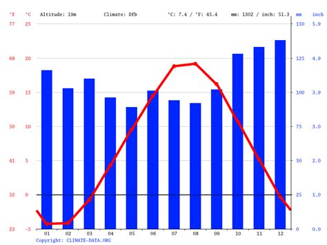 Bedford climate: Average Temperature by month, Bedford water temperature