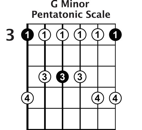 The Minor Pentatonic Scale » Lead Guitar Lessons