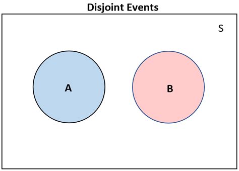 What Are Disjoint Events? (Definition & Examples)