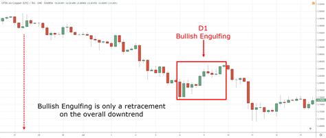 Bullish Engulfing Pattern Trading Strategy Guide