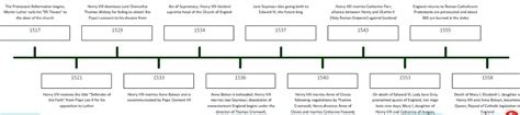 Reformation Timeline Chart