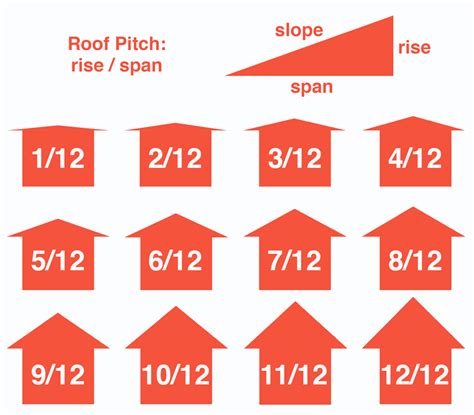 Roof Pitch Calculator - Inch Calculator