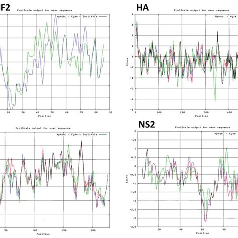 Superimposed hydrophobicity plots of the Spanish (blue), pandemic-2009 ...