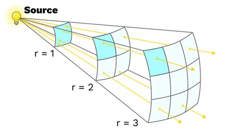 Inverse Square Law Toast