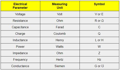 Uniit Of Electricity - Learn Everything About Electricity Units Here