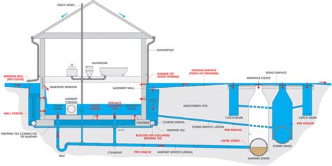 Causes of basement flooding - Utilities Kingston