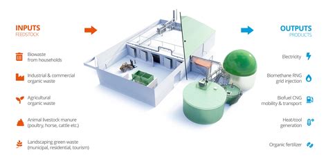 Anaerobic Digestion explained