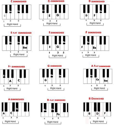 Playing a Diminished Chord on the Piano