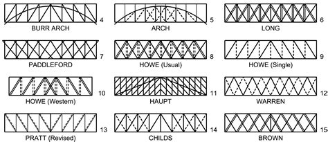 ten truss bridge - Google Search