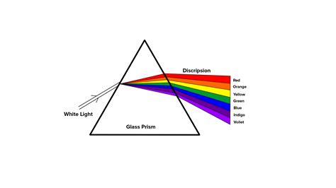 Define dispersion with the help of a diagram. Illustrate how dispersed ...