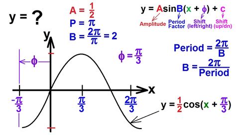 How To Find A Period Of A Cosine Function - 2) graph all four functions ...