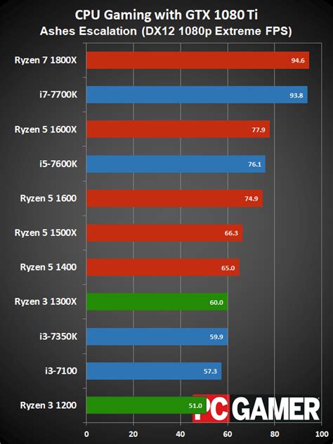 AMD Ryzen 3 review | PC Gamer