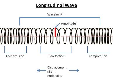 Longitudinal Waves - Ngss waves: 4th grade