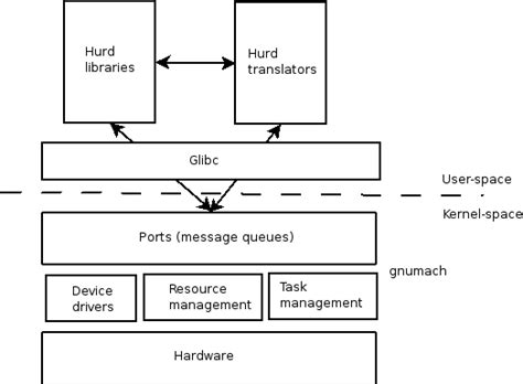 MANTENIMIENTO DE COMPUTO: GNU HURD Y HNU MACH