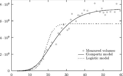 Mathematical models of tumor growth | Semantic Scholar