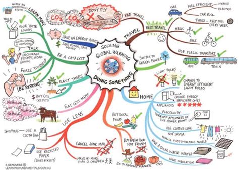 10 Really Cool Mind Mapping Examples | MindMaps Unleashed