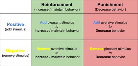 Operant Conditioning | Boundless Psychology