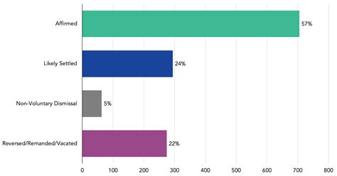 Federal Circuit Affirms at Least One Issue in over Half of All Appeals ...