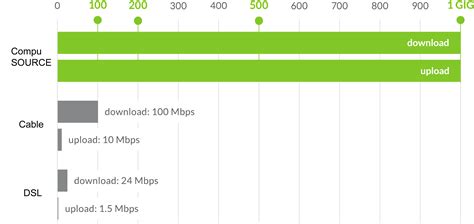 Fiber Internet For Small Business | CompuSOURCE