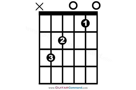 C Chord Guitar Finger Position Diagrams: How To Play C Major Chord