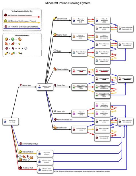 Potion Levels and Recipes - Minecraft Wiki Guide - IGN | Trucos de ...