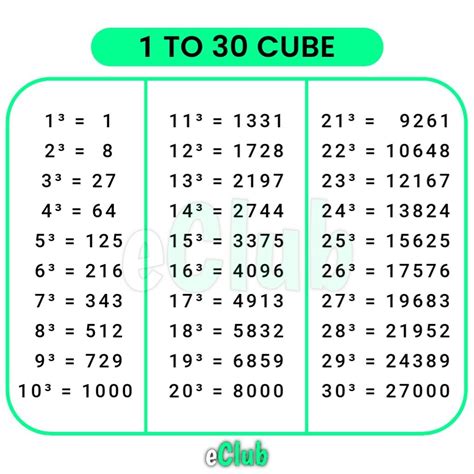 Cube Root Table 1 1000 | Elcho Table