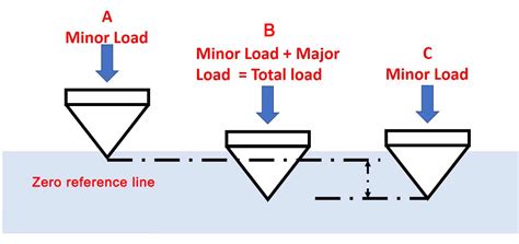 Rockwell Hardness Testing - Hardness Tester