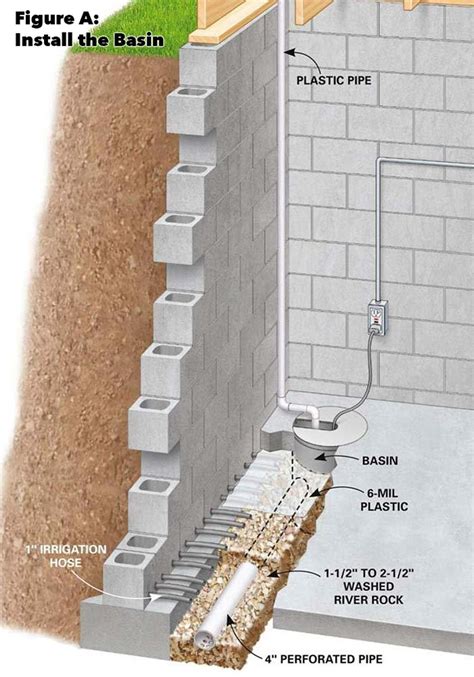 Diagram Of A Basement Drain Tile System Basement 9th