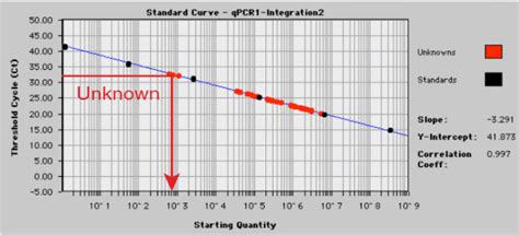 14 Schematic diagram of Standard curve. * | Download Scientific Diagram