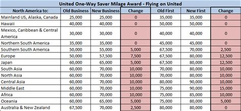 United Airlines Miles Award Chart