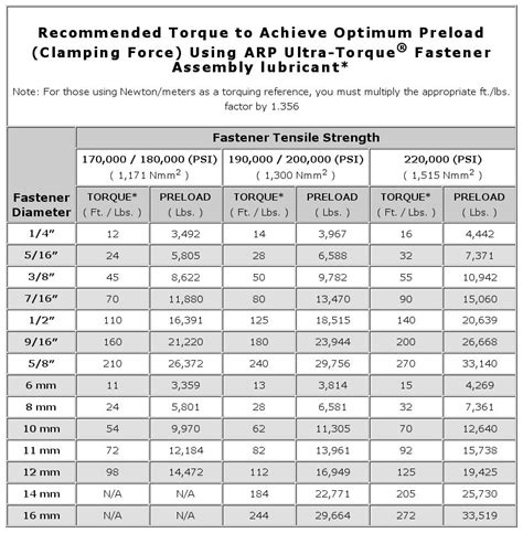 Arp Main Bolt Torque Specs Sbc