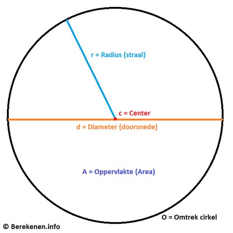 Omtrek cirkel berekenen | Berekenen.info