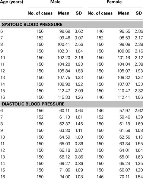 blood pressure chart by age and height - John Howard